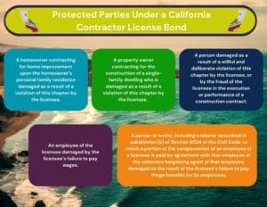 This chart shows the parties who are protected by a California Contractor License Bond. The background is a picture of a California beach.