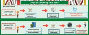 This graphic outlines the easy steps to obtaining a bid bond