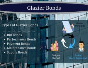 On the left a chart that shows the type of Glazier Bonds. On the right, a chart that shows the parties to a glazier bond including the surety bond company, glazier and project owner. The background is a glass building