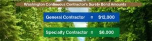 This shows the amount of a Washington Continous Contractor's Surety Bond for both General Contractors and Specialty Contractors. The background Washington green trees.