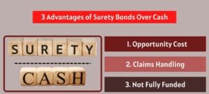 Surety wooden blocks over cash wooden blocks on the left. On the right, three boxes showing the advantages of surety bonds over cash.