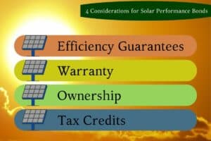 Four colorful points showing considerations for obtaining Solar Performance Bonds. The background is a sunset with solar panels on the left. 