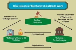 This charts shows how a release of Mechanic's Lien Bond works. It shows how the Surety, Principal and Obligee work together. 