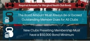 Two boxes showing the required bond amounts for a Maryland Health Club Bond. The background is people exercising in a gym.