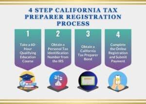 This graphic shows the 4 steps to the California Tax Preparer Registration Process and what is needed.