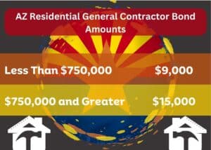This chart show the required license bond amounts for Arizona Residential General Contractors by revenue. The background is a circle with the Arizona State flag in it.