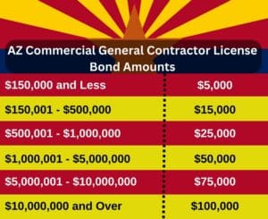 This chart shows the required amounts of Arizona Contractor License Bonds for Commercial General Contractors based on their revenue. The Arizona state flag is at the top and the colors of the chart match the flag.