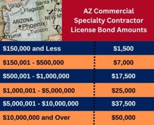 This charts shows the required amounts of Arizona Contractor License Bonds for Commercial Specialty Contractors. A map of the state of Arizona is at the top.