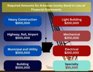 This chart shows the amounts required by the state of Arkansas to post a surety bond in lieu of financial statement by contractor type. In the back a construction crane holds a small outline of the state of Arkansas.