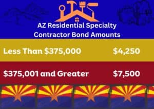 This chart shows the required license bond amounts for Arizona Residential Specialty contractors by revenue. Graphics representing construction are at the top with Arizona flags at the bottome.