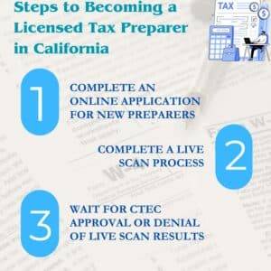 This is an image of the 3 steps to becoming a licensed California Tax Preparer. In the background are tax forms.