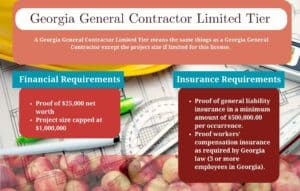 This chart shows the definition, financial, and insurance requirements for a Georgia General Contractor Limited Tier License. The background is a construction hardhat, blueprint and Georgia peaches at the bottom.
