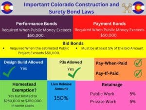 This colorful chart shows 9 important Colorado Construction and Surety Bond laws including Performance Bond, Payment Bond and Bid Bond Amounts, Retainage, Design Build and P3 Allowances, Pay if Paid and Pay When Paid Allowances, Release of Mechanic's Lien Amounts and Homestead Exceptions.