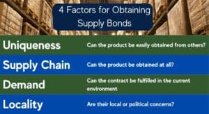 This chart show Four factors affecting the underwriting of Supply Bonds. An image on top shows a supply warehouse full of boxes.