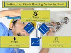 This shows the three way relationship of an Illinois Plumbing Contractor Bond. The background is a plumber tightening a fixture.