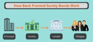 This chart shows the 4 parties to Bank Fronted Surety Bonds and how they work.