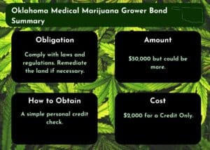 This chart shows a summary of Oklahoma Medical Marijuana Grower Bonds including the guarantee, the amount, the cost and how to get one. The background is a photo of marijuana plants.