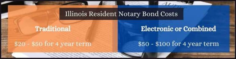 This box shows the cost of both traditional, electronic and combined Illinois resident notary bonds.