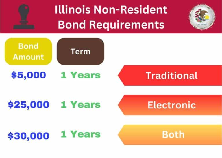 This chart shows the notary bond requirements for non-residential Illinois notaries. A stamp with the Illinois state flag and an image of a notary stamp at the top.