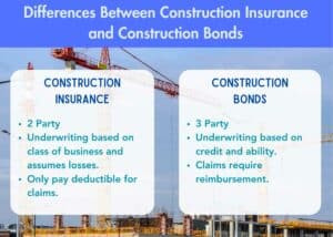 Charts showing three key differences between construction insurance and construction bonds. In the background is a construction crane working on a project.