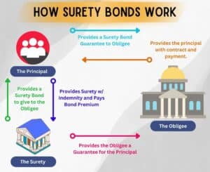 This graphic shows how surety bonds work and the roles between surety, principal and obligee.