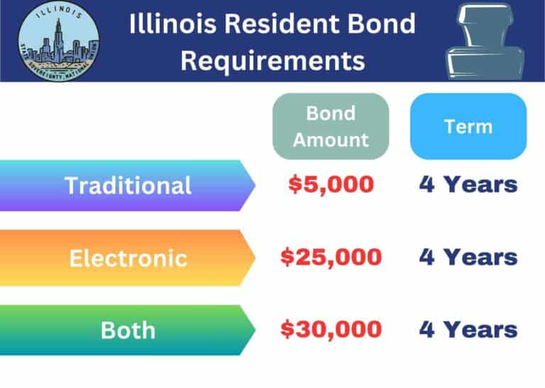 This chart shows the required bond amount and term for Illinois resident notaries. The top has a notary stamp and an image of an Illinois state seal.