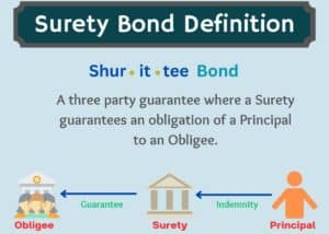 This shows the definition of a surety bond, how to pronounce surety, and graphics of the principal, surety and obligee.