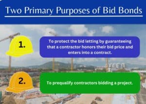 This chart shows the two primary purposes of a bid bond which include protecting the bid letting and prequalifying contractors. The background is a construction site.