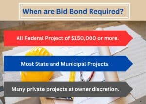 This shows the three circumstances when bid bonds are required. The background is construction blueprints and a hardhat.