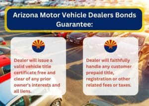 A chart showing the two items that an Arizona Motor Vehicle Dealer Bond guarantees. A dealer's lot in the background.