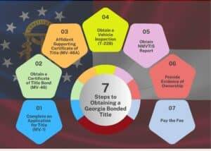 This chart shows the 7 steps to obtaining a Bonded Vehicle Title in Georgia. A Georgia state flag in the background.