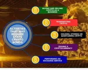 A chart showing 5 activities that may cause a need for a state cryptocurrency bond. A digital lock in the background and images of Bitcoins and Ethereum coin.