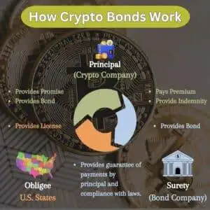 This chart shows how cryptocurrency bonds work and the relationship and responsibilities of the principal, obligee and surety.