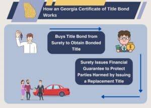 This chart shows how a Georgia Certificate of Title (Bonded Title) works. It includes the relationship between the surety, obligee and principal.