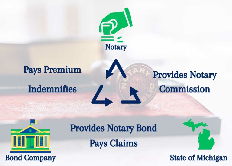 This chart shows how a Michigan Notary Bond works and the relationship between the notary, bond company, and state.