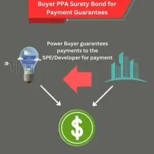 This chart shows what a buyer PPA Bond for payment guarantees.
