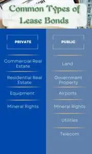 This chart shows common types of both private and public leases that need lease bonds. In the background is an image of a lease agreement.
