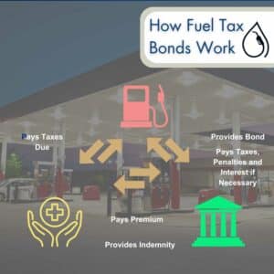This chart shows the relationship between the principal, surety and obligee on a fuel tax bond. The background is a gas station.