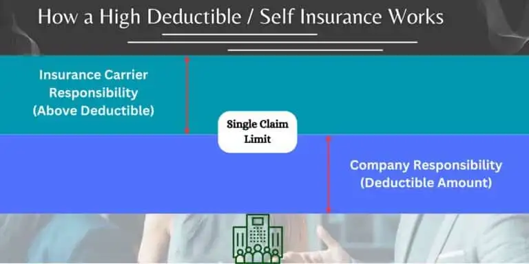 This chart shows how a typical high deductible or self insurance program works.