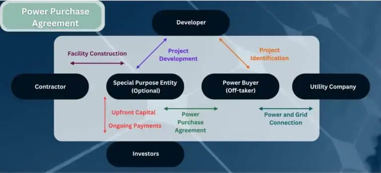 This chart shows how a power purchase agreement works. the background is a group of solar panels.