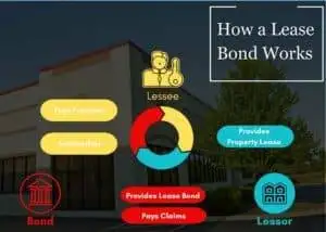 A chart showing the three parties to a lease bond and their responsibilities. A commercial building in the background.