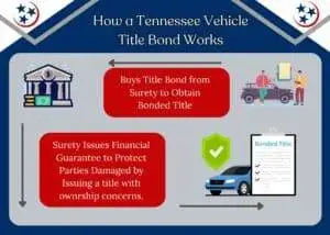 This chart shows how Tennessee Vehicle Title Bonds work including the relationship between the surety, principal and obligee.