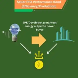 This chart shows what a seller PPA bond for efficiency and performance guarantees.