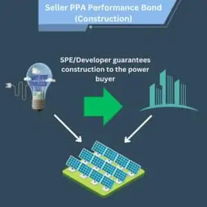 This chart shows what a seller PPA bond for the construction guarantees.