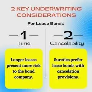 This chart shows two key underwriting considerations that surety bond companies look at when underwriting lease bonds.