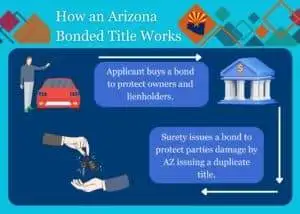 A blue chart shows how an Arizona Bonded Title Works.