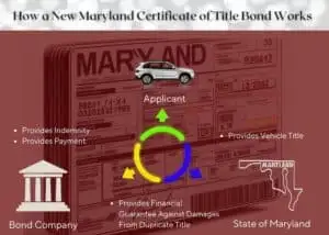 This chart shows how a Maryland Vehicle Title Bond works including the relationship between the principal, surety and obligee. The background is a digital image of a Maryland vehicle title.