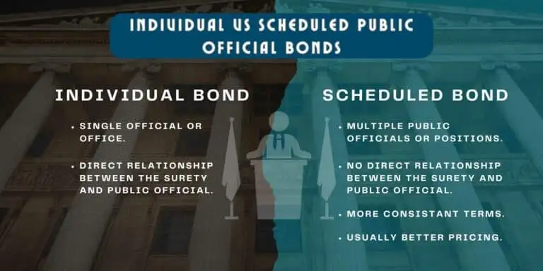 This chart shows a comparison between individual and scheduled public official bonds. An image of a government building in the background.