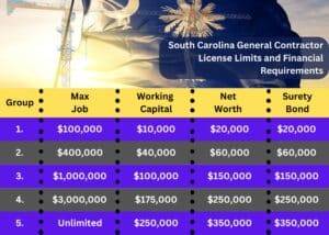 This chart shows the job size, working capital, net worth and surety bond requirements for South Carolina General Contractors. The South Carolina state flag blowing at the top with construction cranes next to it.