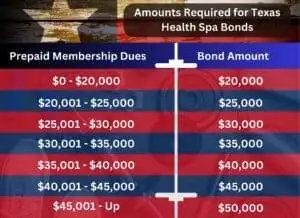 This chart shows the required bond amounts for Texas Health Spa Bonds according to their prepaid membership revenue. The top is an image of the Texas flag on old wood. The chart has an image of gym equipment faintly overlaid on it.